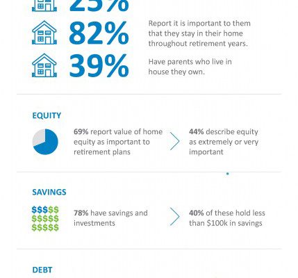 Reality Gap Threatens The Financial Health Of Canadian Seniors: HomeEquity Bank Research