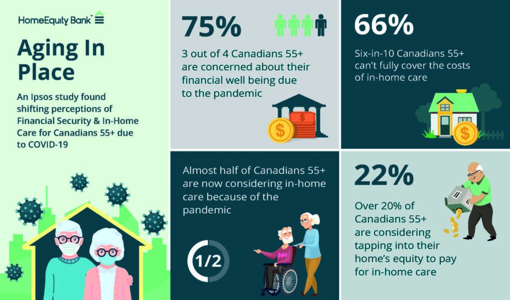 Nearly 90% of Canadians 55+ Can’t Fully Cover the Costs of Home Care