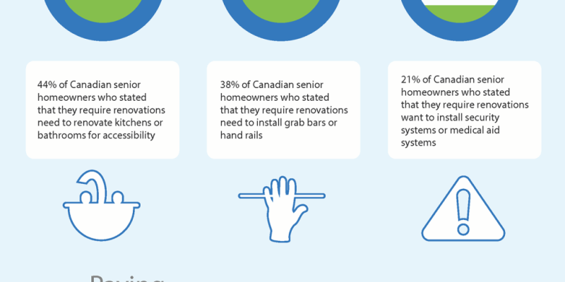 Seniors want to age in place, but study shows 58% must renovate