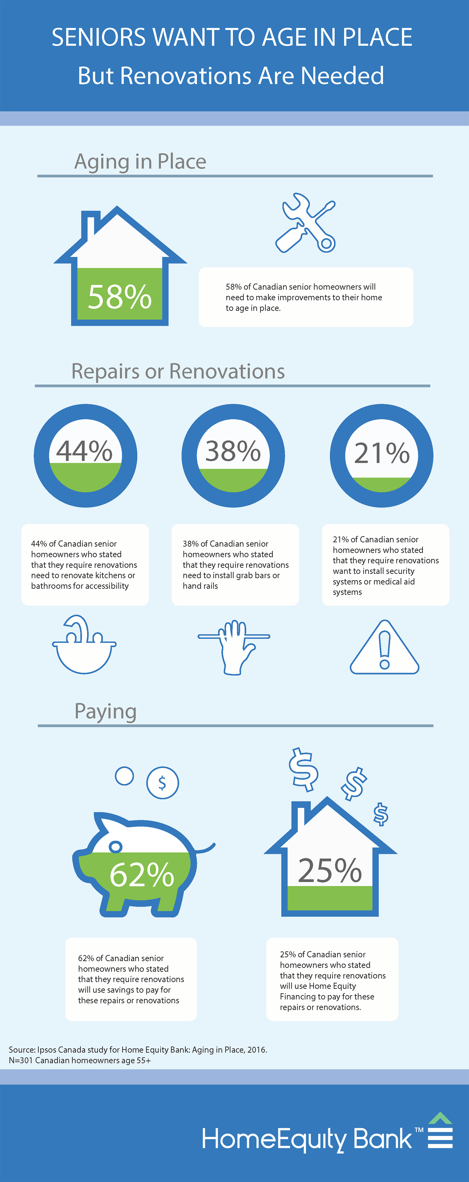 Seniors want to age in place - But renovations are needed Infographic