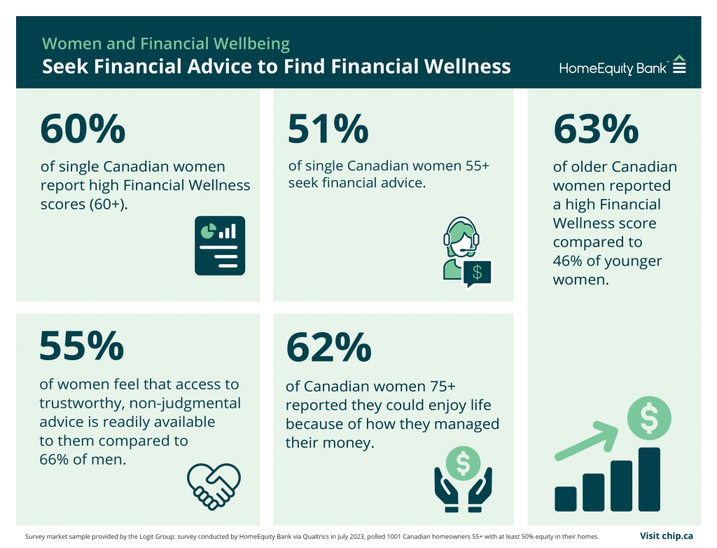 Women and Financial wellbeing 